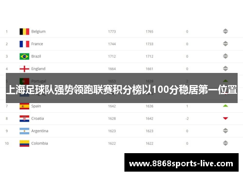 上海足球队强势领跑联赛积分榜以100分稳居第一位置